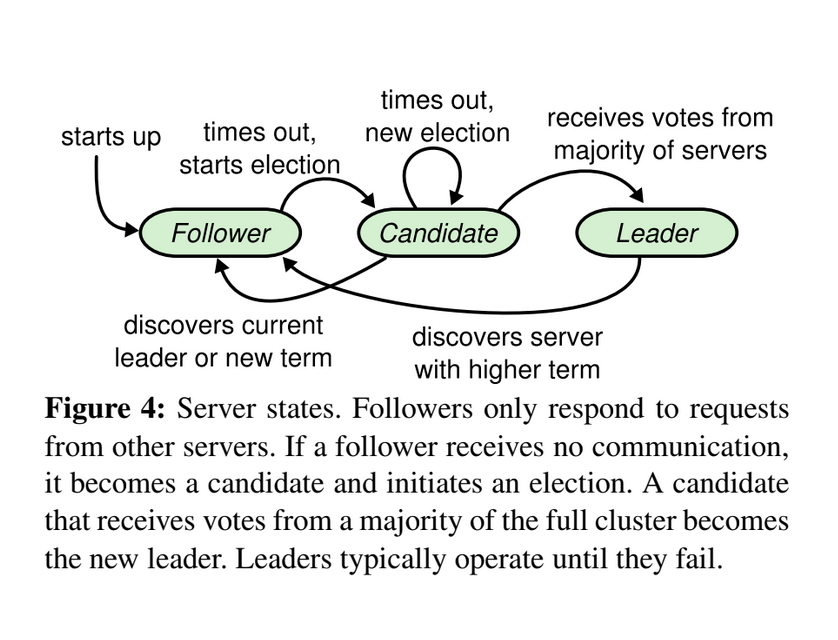 Diagram showing state transitions for Raft nodes