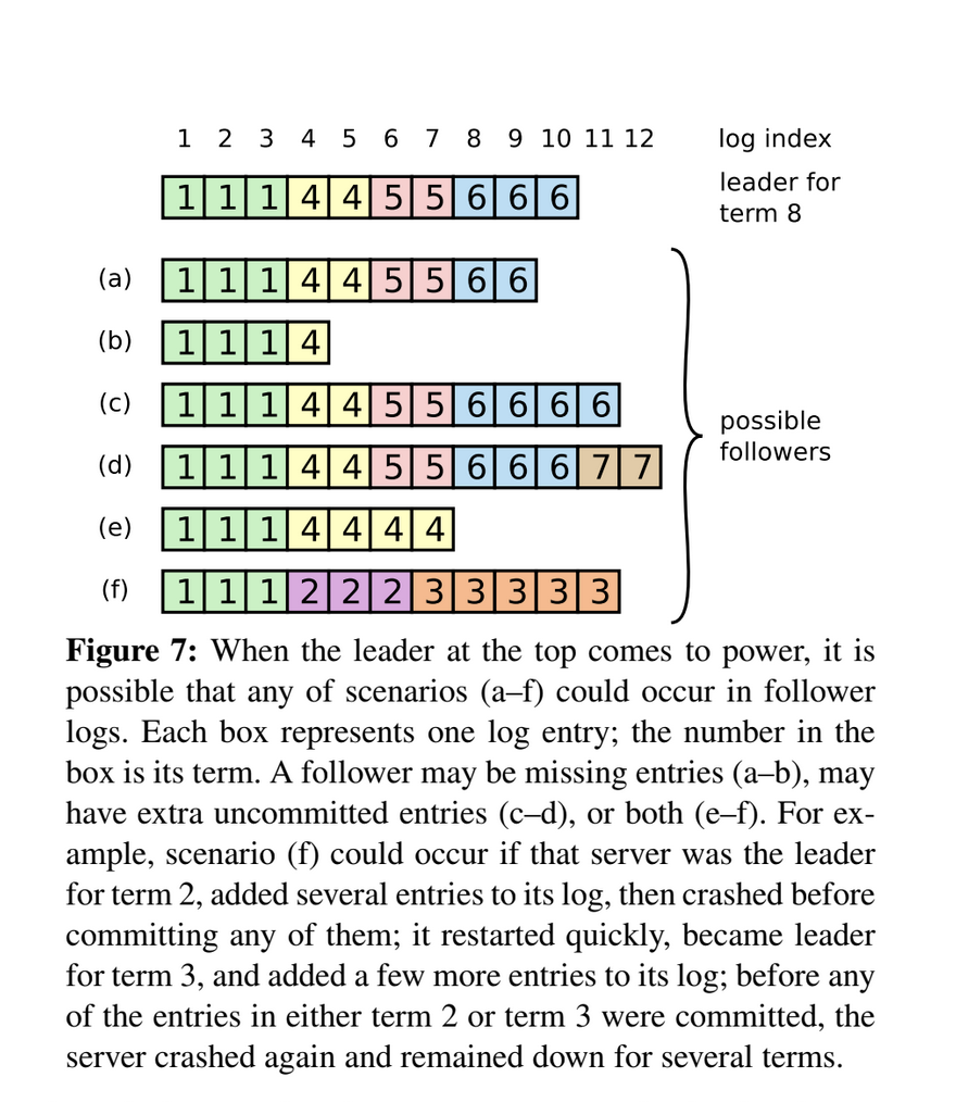 Diagram showing log applied and committed scenarios for hypothetical Raft cluster